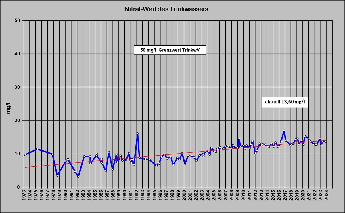 Nitratwerte